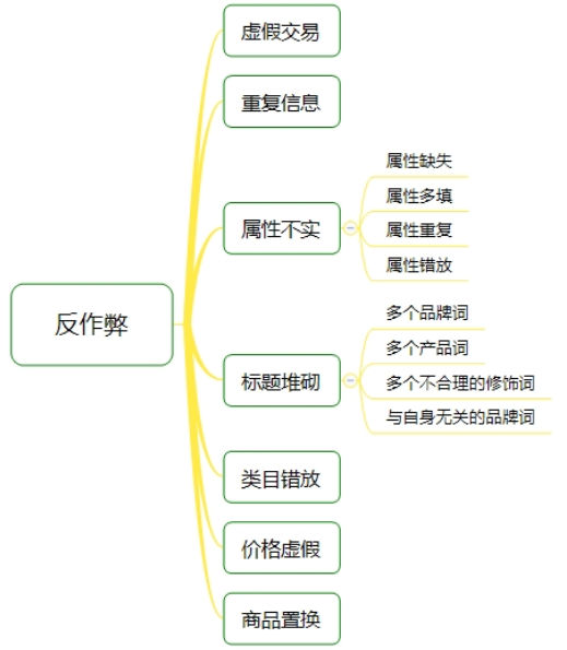 阿里店铺搜索排名与哪些因素有关3